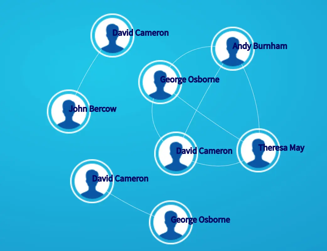 links between emotional temperature of polititians- visualisation