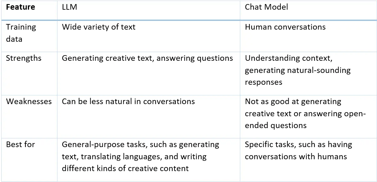 The table compares LLMs and Chat Models based on training data, strengths, weaknesses, and best use cases.