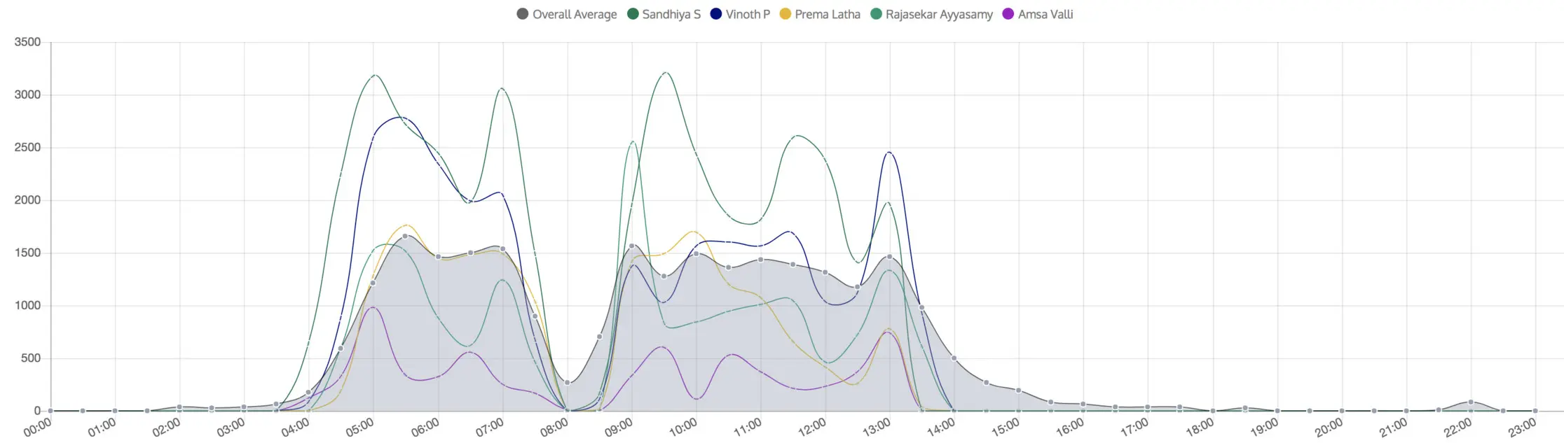 The image displays a multi-line area chart showing activity patterns over time for individuals, including Sandhiya S, Vinoth P, Prema Latha, Rajasekar Ayyasamy, and Amsa Valli, with an overall average trend highlighted.