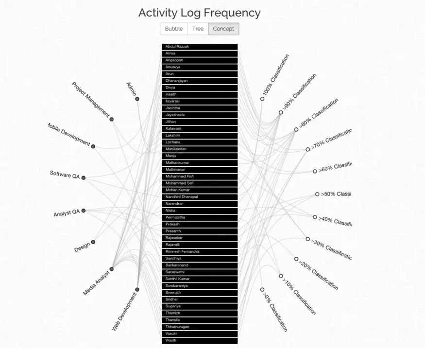 Network diagram of activity logs linking individuals, roles, and classifications.