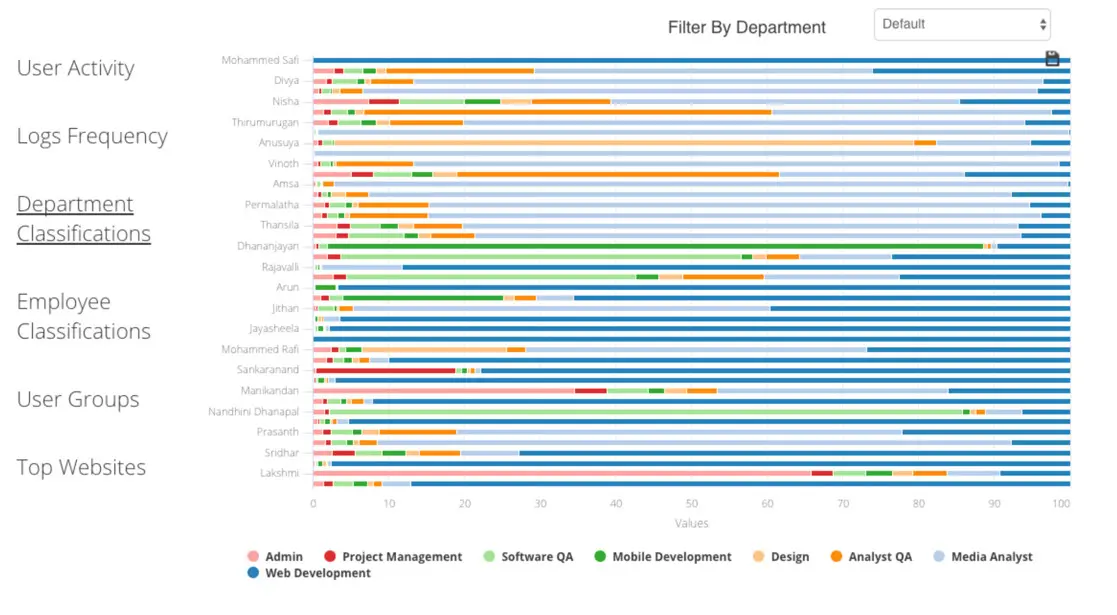 Stacked bar chart showing department classifications across individuals, color-coded by roles like Admin, Web Development, and Project Management.n