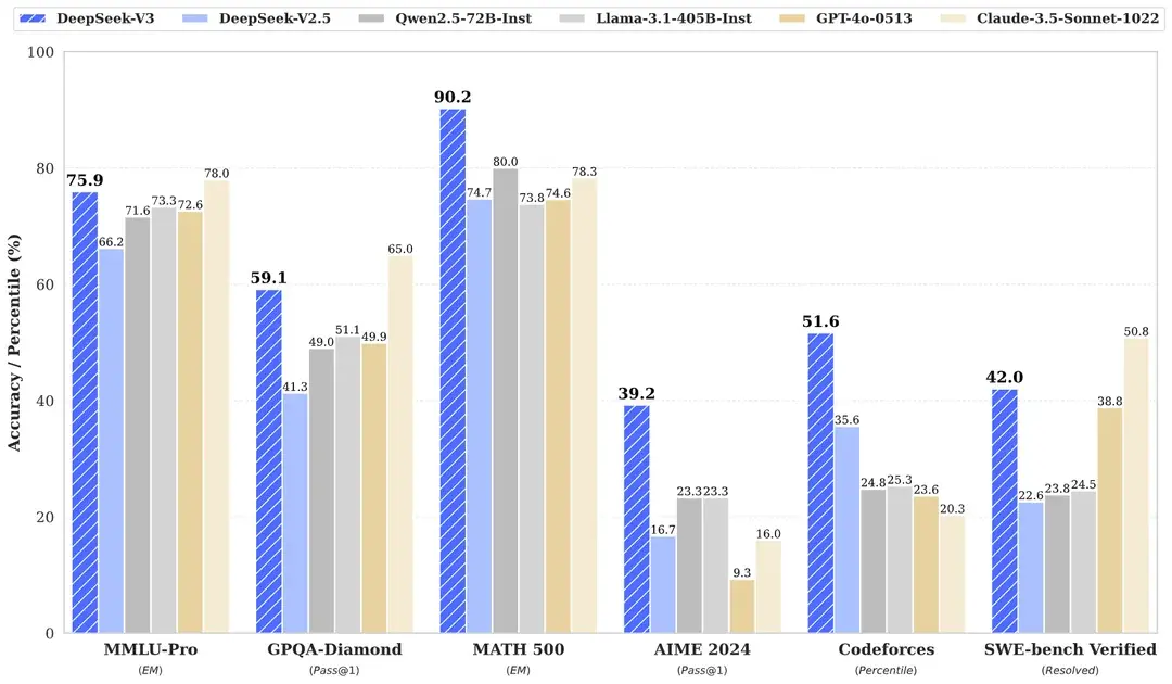 The bar chart compares the performance of different AI models across multiple benchmarks, showing that DeepSeek-V3 leads in most categories, particularly in MATH 500 and Codeforces.