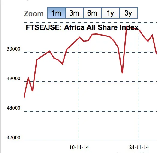 2014 1 month zoom on FTSE/JSE: Africa All Share Index