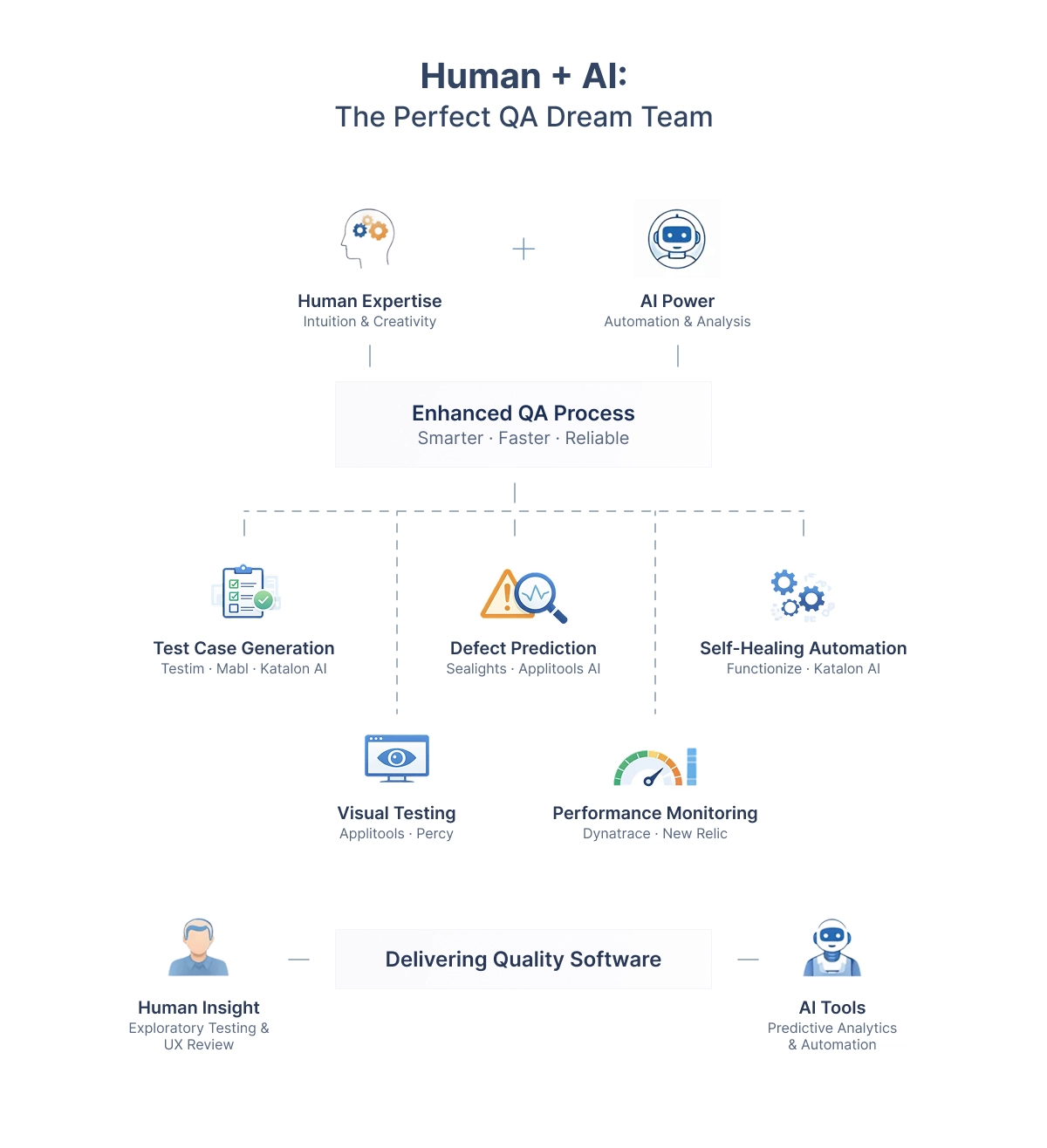 Benefits of the Human + AI Approach
